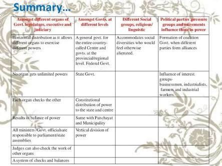 power sharing chapter mind map - Brainly.in