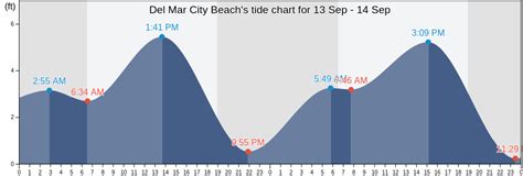 Del Mar City Beach's Tide Charts, Tides for Fishing, High Tide and Low ...