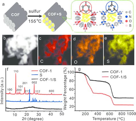 Strong dual emission in covalent organic frameworks induced by ESIPT ...