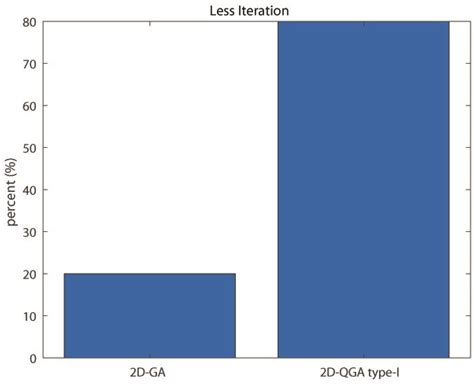 Two-Dimensional Quantum Genetic Algorithm: Application to Task ...