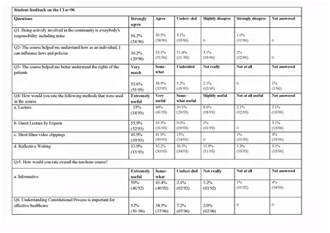The making of a “Citizen Doctor”: How effective are value-based classes?