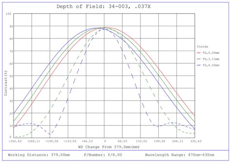 0.037X, 1/1.8" C-Mount TitanTL® Telecentric Lens | Edmund Optics