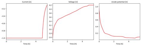 Image result for Using Pybamm for Battery