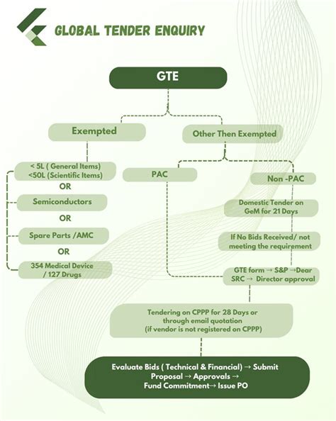 Procurement Flow Charts | IIT Hyderabad