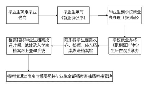 就业相关手续办理流程图.-就业手续-保定理工学院