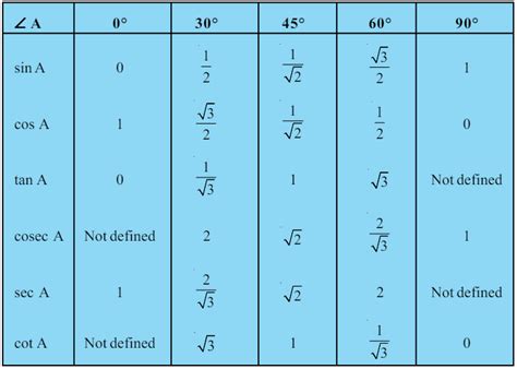 Image result for Trigonometry Table for Class 10