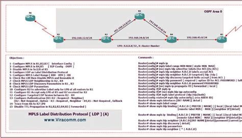 Image result for Label Distribution Protocol