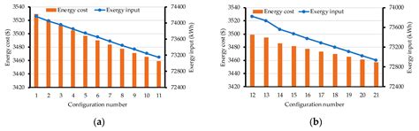 Optimal Operation for Economic and Exergetic Objectives of a Multiple ...