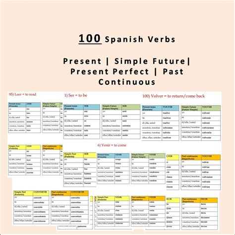 100 Spanish Verbs Conjugation Tables 100 Spanish Verbs and Tenses ...