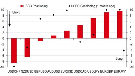 FX Trends | Currency Market Updates | HSBC India