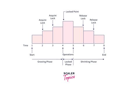 Image result for Two-Phase Locking Rule