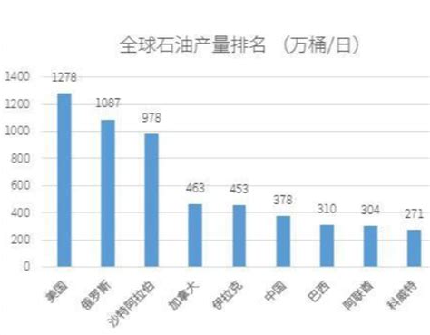 2020年全球石油行业储量现状分析 中国石油明显供不应求__财经头条