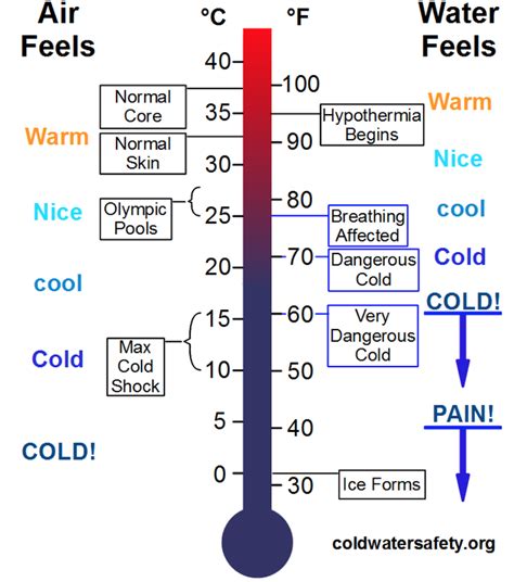 Always Dress for the Water Temperature | Maine Island Kayak Co