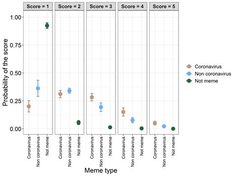 COVID-19 in Memes: The Adaptive Response of Societies to the Pandemic?