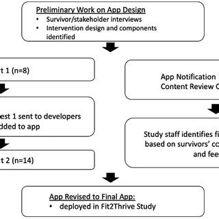 Image result for Software App Design Process