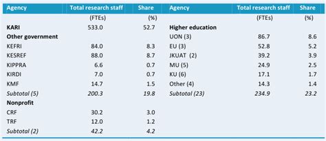 ASTI Data in Focus - Kenya C | ASTI