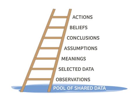 Image result for Ladder of Inference Model