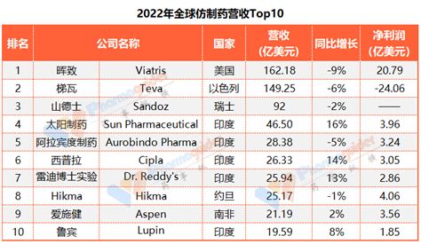 2023年：跨国仿制药企排名Top10 - 药融新闻 - 药融圈-药融圈PHARNEX-创新创业生态系统