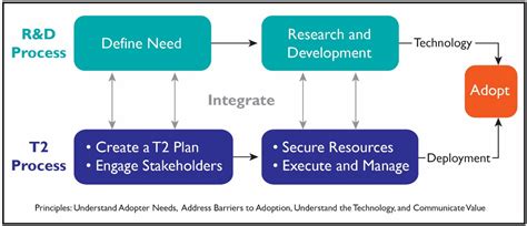 Image result for Technology transfer University Tech Transfer