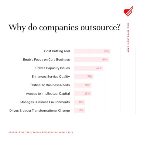 Image result for Outsourcing Software Development Benefits