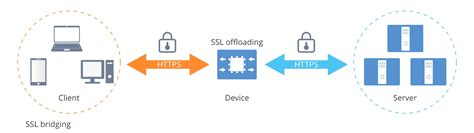 Image result for What Is SSL Offloading