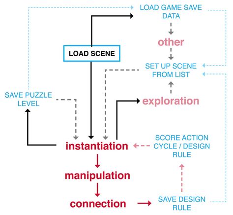 Image result for Action/Animation Cycle