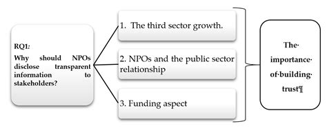 Transparency as a Key Element in Accountability in Non-Profit ...