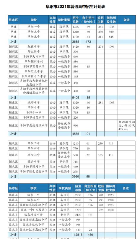 2023年阜阳高中学校排名阜阳高中名单Word模板下载_编号langjxak_熊猫办公