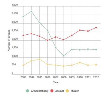 Image result for Line Graph Essay Structure