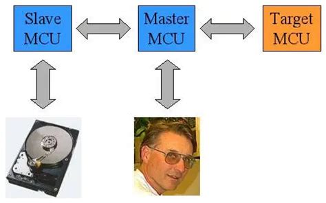 Image result for In System Programmer AVR