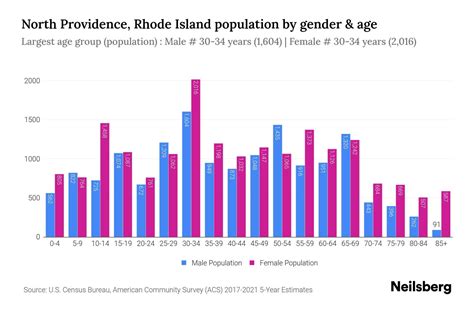 North Providence, Rhode Island Population by Gender - 2023 North ...