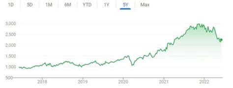 Image result for Waymo Ticker Symbol
