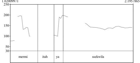 Intonation Patterns 的图像结果