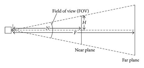 Image result for Field of View Explained