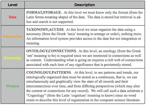 Image result for Pyramid of Knowledge