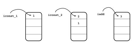 Image result for Abstract Machine Example Java Bytecode