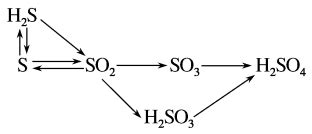 2022高考化学一轮复习（步步高） 第四章 第22讲 硫及其化合物的相互转化课件-教习网|课件下载