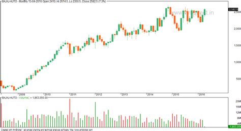 VFMDirect.in: BAJAJ AUTO monthly chart ... near lifetime high