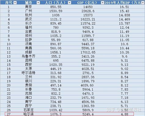 人均GDP在27个省会中排名倒数第一，哈尔滨经济发生了什么？ - 知乎