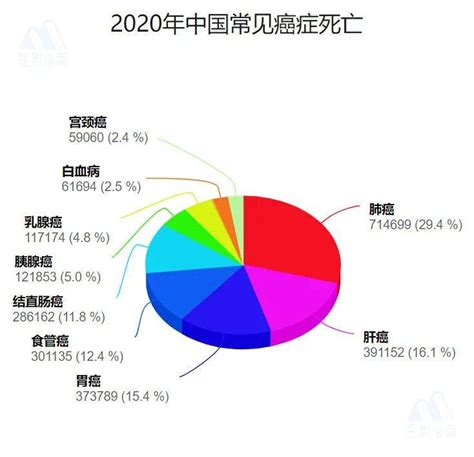 中国癌症大数据出来了！2020年中国癌症死亡人数高达300w_控制