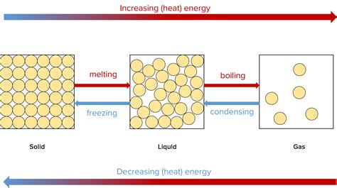 States of Matter Questions and Revision | MME