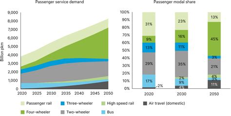 What are CO2 Emissions from India's Transport Sector? CEEW Study