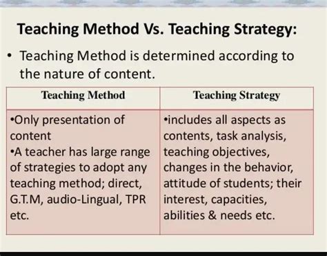 Image result for Teaching Method Comparison