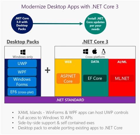 Details zu .NET Core 3.0 und .NET Framework 4.8 || Bild 1 / 1