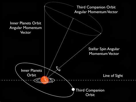 Strange Inclinations: A Unique Multiplanet System | astrobites