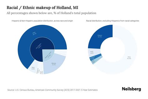 Holland, MI Population by Race & Ethnicity - 2023 | Neilsberg