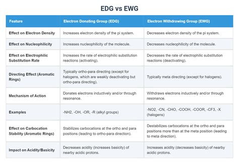 EDG vs EWG