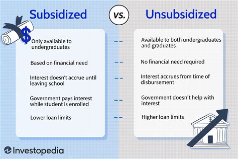 Subsidized vs. Unsubsidized Student Loans: Which Is Best? - subsidized or unsubsidized