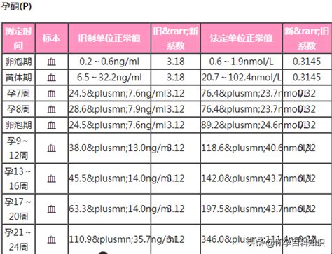 怀孕初期孕酮1一6周参考值对照表（孕酮的正常值是多少？在这一范围，说明胎儿生长发育环境好） | 说明书网