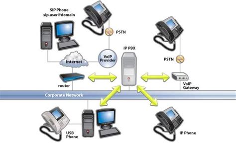 VoIP Voice Over Internet Protocol 的图像结果